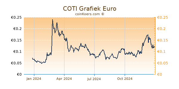 COTI Grafiek 1 Jaar