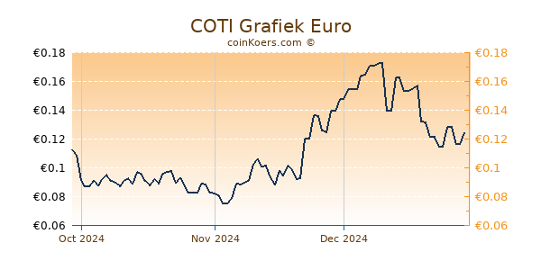 COTI Grafiek 3 Maanden