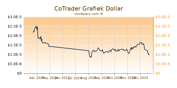 CoTrader Grafiek 6 Maanden