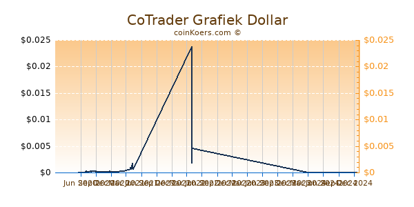 CoTrader Grafiek 1 Jaar