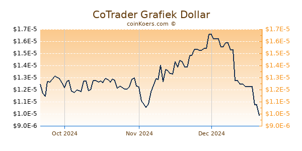 CoTrader Chart 3 Monate