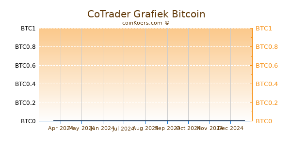 CoTrader Grafiek 6 Maanden