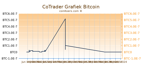 CoTrader Grafiek 1 Jaar