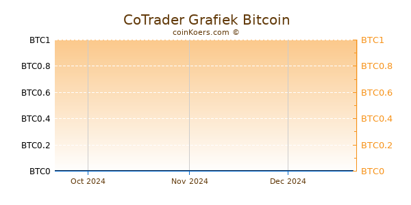 CoTrader Grafiek 3 Maanden