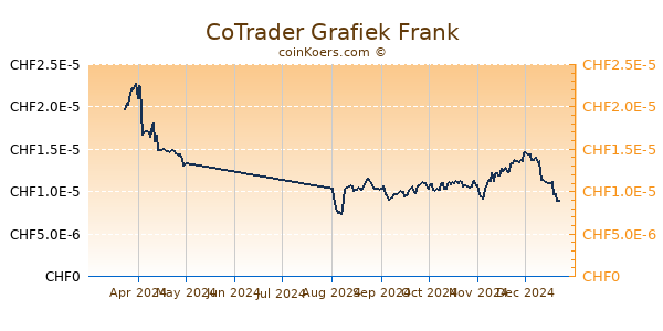 CoTrader Grafiek 6 Maanden