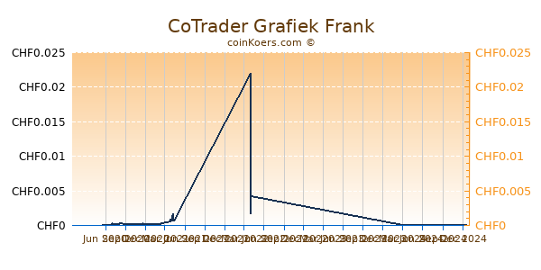 CoTrader Grafiek 1 Jaar