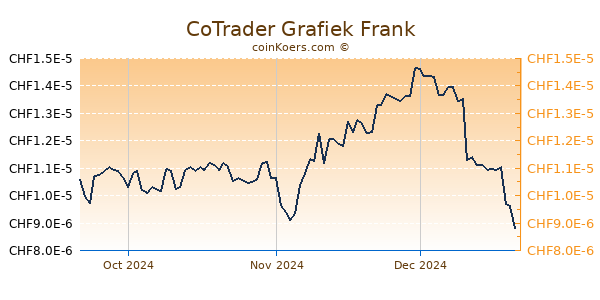 CoTrader Grafiek 3 Maanden