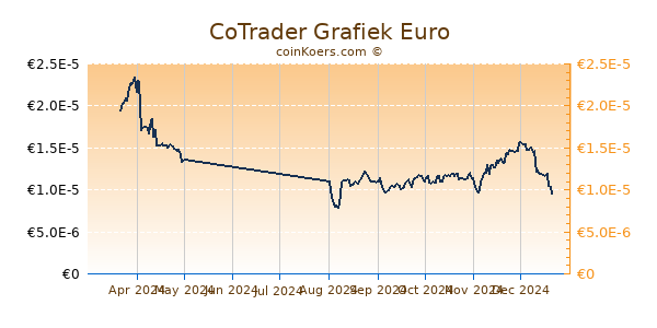 CoTrader Grafiek 6 Maanden