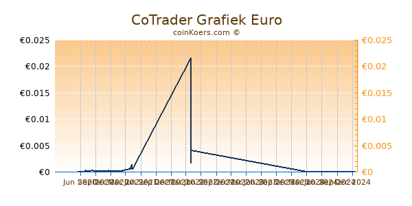 CoTrader Grafiek 1 Jaar