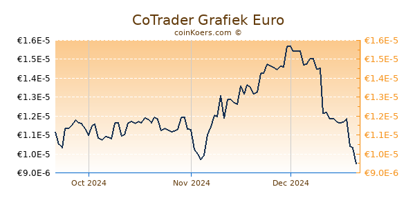 CoTrader Grafiek 3 Maanden