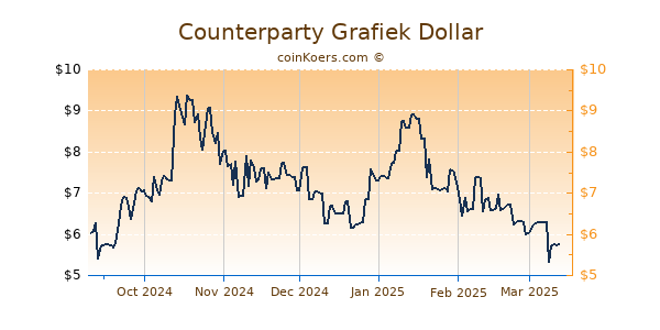 Counterparty Grafiek 6 Maanden