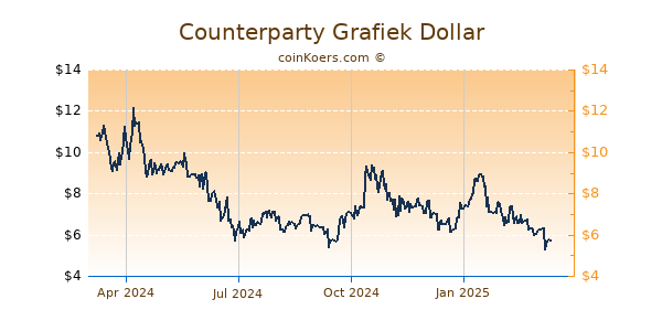 Counterparty Grafiek 1 Jaar