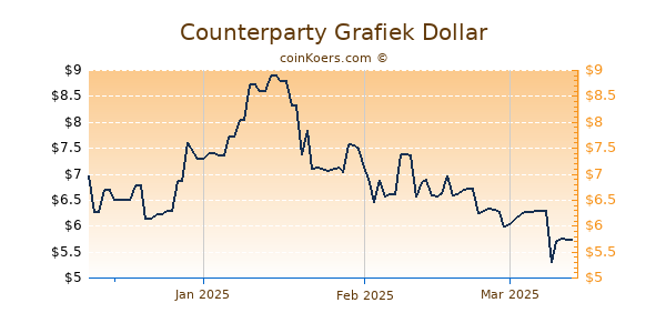 Counterparty Chart 3 Monate