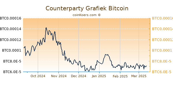 Counterparty Grafiek 6 Maanden