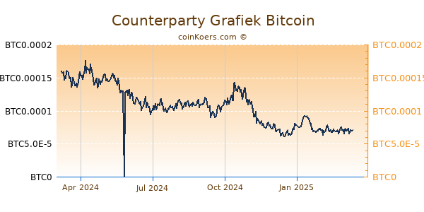 Counterparty Grafiek 1 Jaar