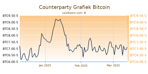 Counterparty Grafiek 3 Maanden