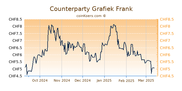 Counterparty Grafiek 6 Maanden