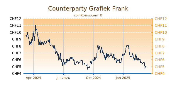 Counterparty Grafiek 1 Jaar