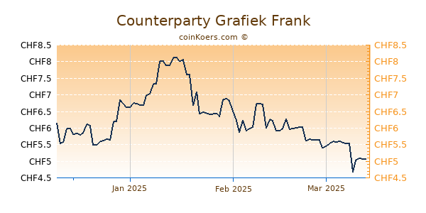 Counterparty Grafiek 3 Maanden