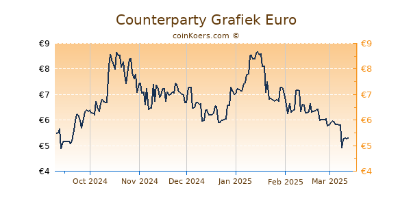 Counterparty Grafiek 6 Maanden