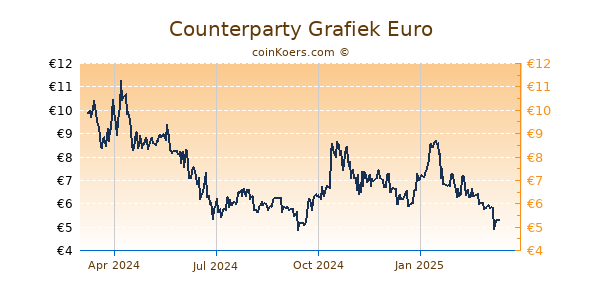 Counterparty Grafiek 1 Jaar