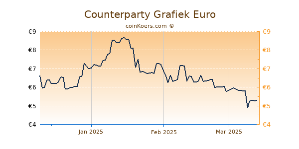 Counterparty Grafiek 3 Maanden