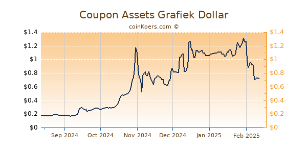 Coupon Assets Grafiek 6 Maanden