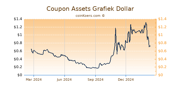 Coupon Assets Grafiek 1 Jaar