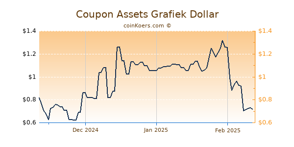 Coupon Assets Chart 3 Monate