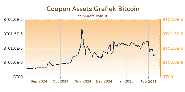 Coupon Assets Grafiek 6 Maanden