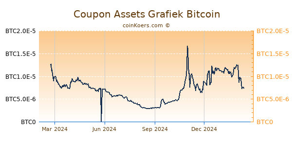 Coupon Assets Grafiek 1 Jaar