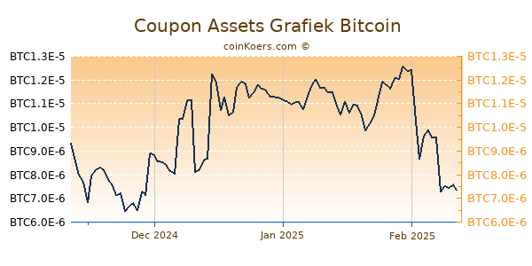 Coupon Assets Grafiek 3 Maanden