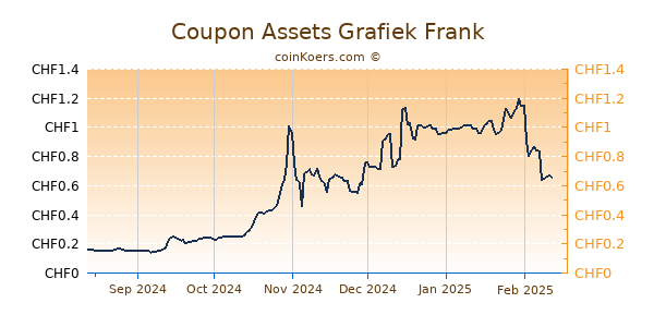 Coupon Assets Grafiek 6 Maanden