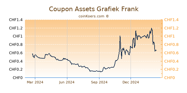 Coupon Assets Grafiek 1 Jaar