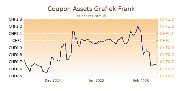 Coupon Assets Grafiek 3 Maanden