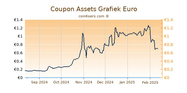 Coupon Assets Grafiek 6 Maanden