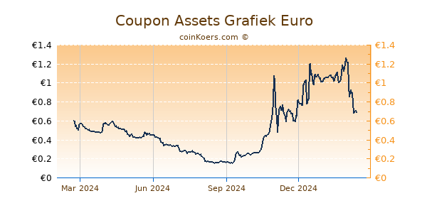 Coupon Assets Grafiek 1 Jaar