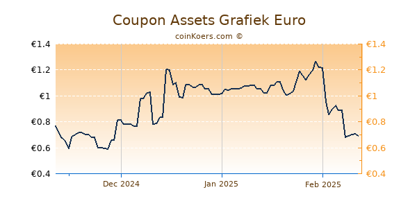 Coupon Assets Grafiek 3 Maanden