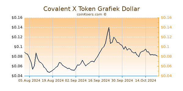 Covalent X Token Grafiek 6 Maanden