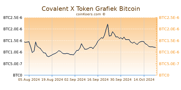 Covalent X Token Grafiek 6 Maanden