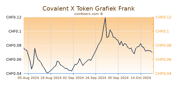 Covalent X Token Grafiek 6 Maanden