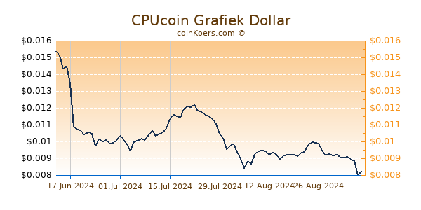 CPUcoin Grafiek 6 Maanden