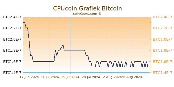 CPUcoin Grafiek 6 Maanden