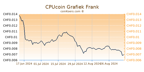 CPUcoin Grafiek 6 Maanden