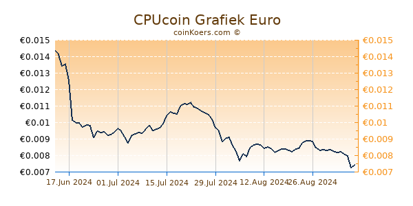 CPUcoin Grafiek 6 Maanden