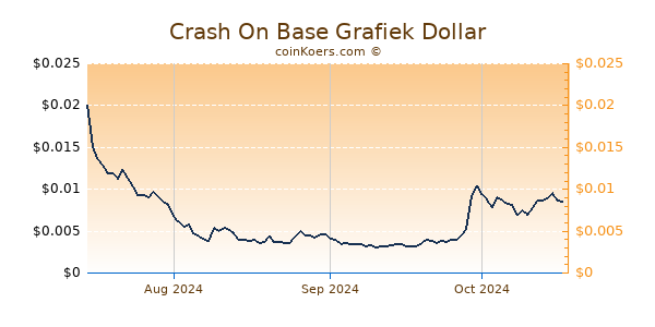 Crash On Base Grafiek 6 Maanden