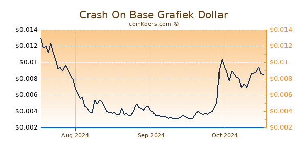 Crash On Base Chart 3 Monate