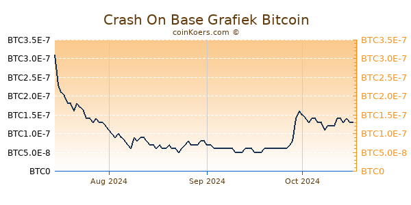 Crash On Base Grafiek 1 Jaar