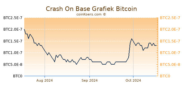 Crash On Base Grafiek 3 Maanden