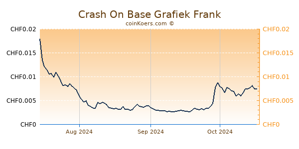 Crash On Base Grafiek 6 Maanden